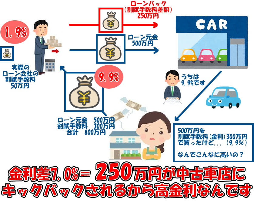 ローンキックバック